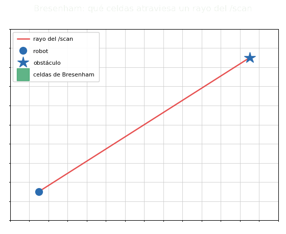 Bresenham trazando, celda por celda, un rayo del /scan: el rayo recto está dibujado encima para mostrar que son justo esas celdas las que atraviesa