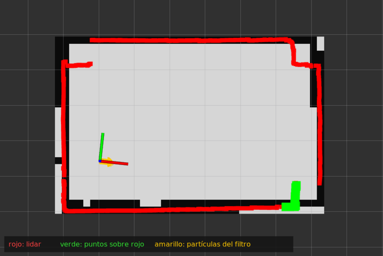 El final del bag con el robot localizado: el lidar calza con las paredes del mapa y las partículas están juntas alrededor del robot